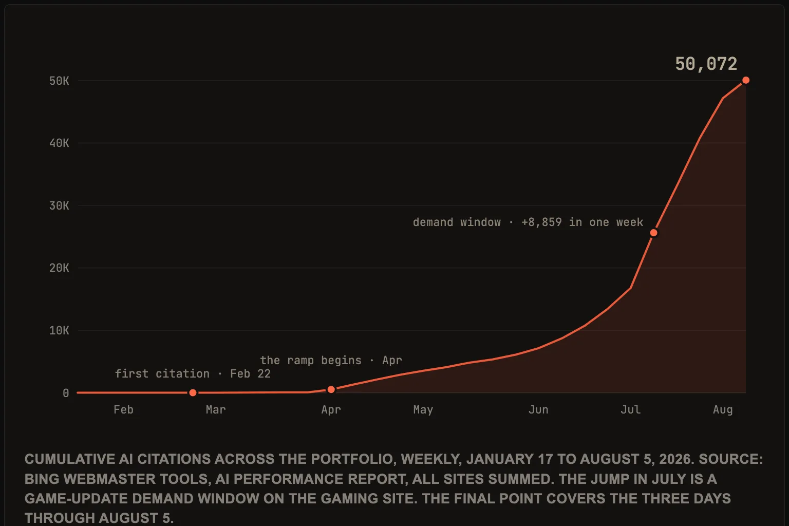 A dark chart with a warm orange line rising past 50,000 AI citations over six months.