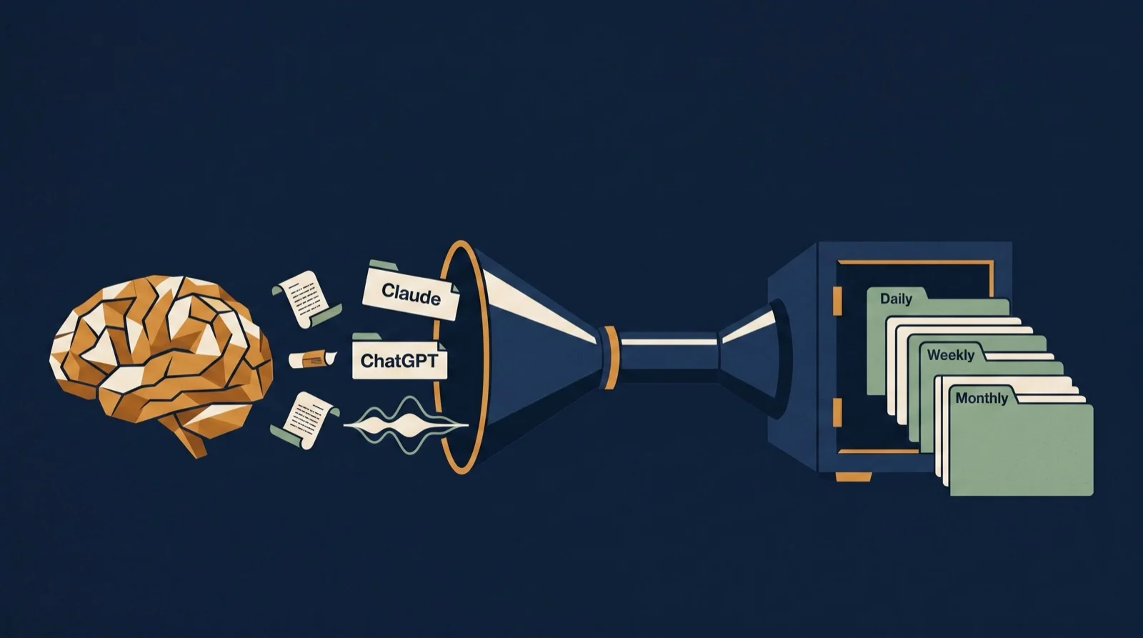 Your brain already took the notes. A brain feeds Claude, ChatGPT, and Wispr Flow transcripts through a funnel into a vault of Daily, Weekly, and Monthly folders.
